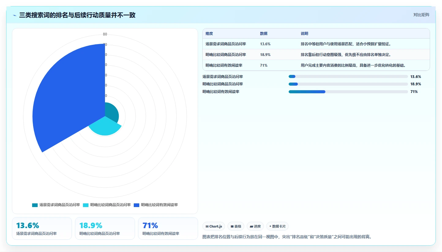 小红书数据分析：内容运营评估框架：搜索排名是否真正带来优化投放预算