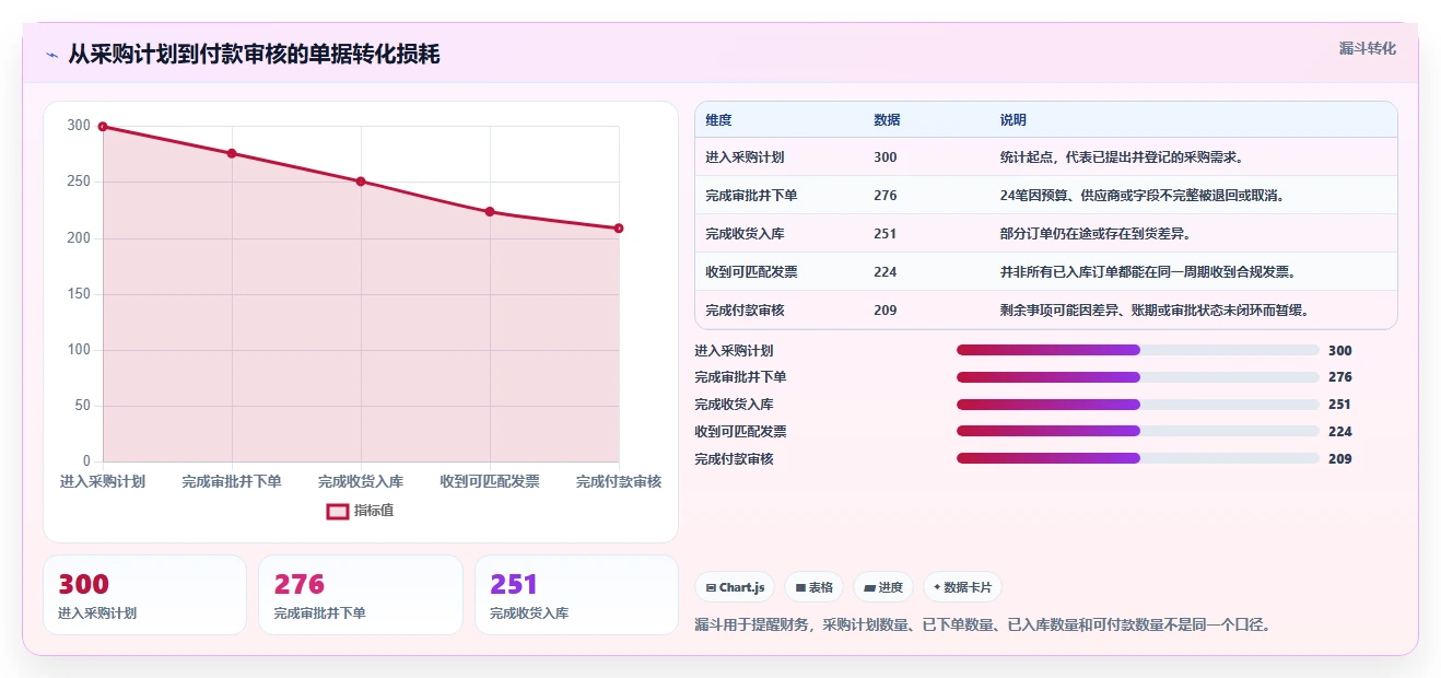 电商进销存：财务团队一页讲清：采购计划与缩短处理时间的关系