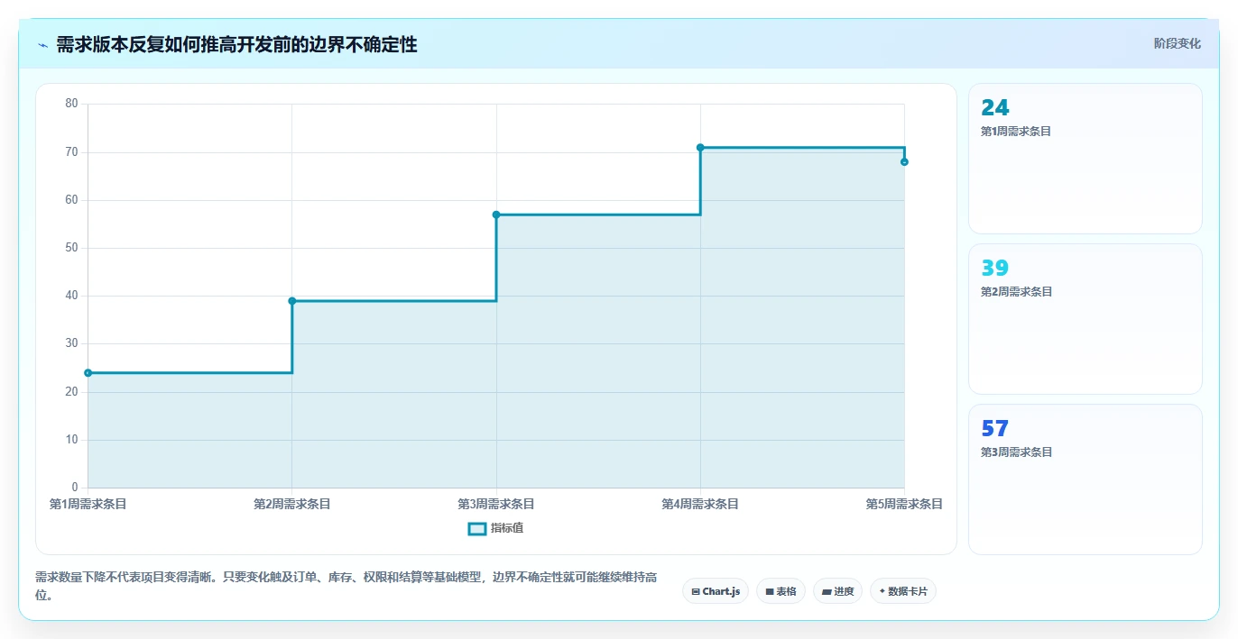 电商系统开发：创业团队实战复盘：项目立项中需求反复的定位步骤