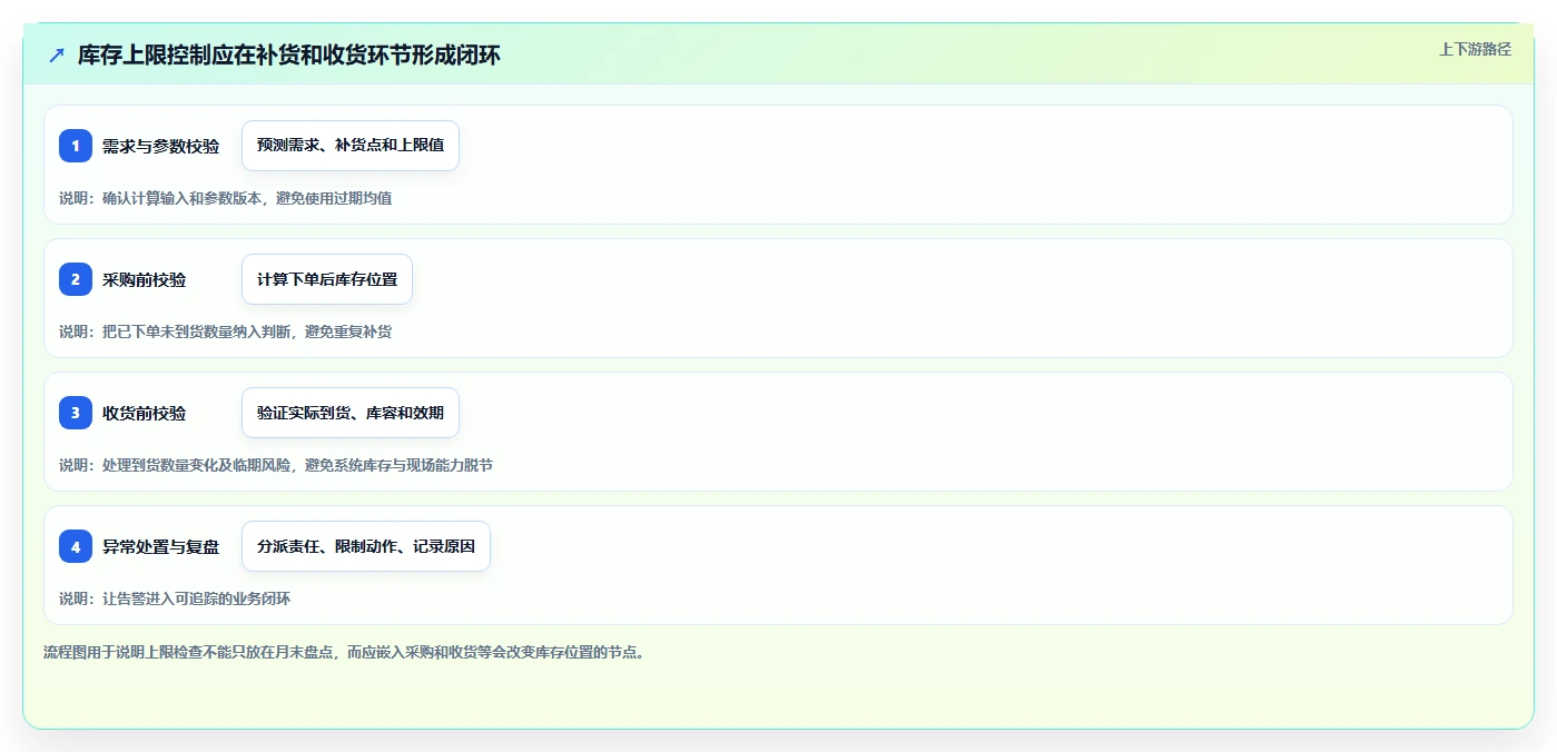 仓库安全库存管理能力清单：风险排查需要覆盖哪些库存上限事项