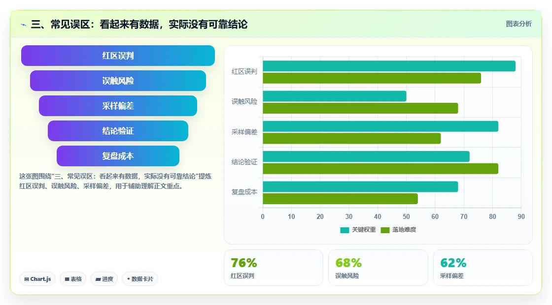 三、常见误区：看起来有数据，实际没有可靠结论
