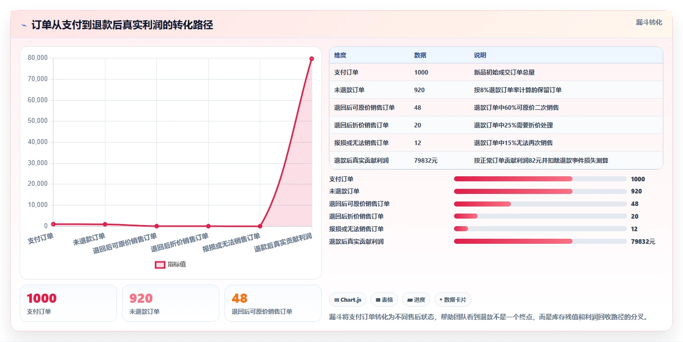 电商利润计算：品牌商家操作手册：新品定价中的退款损耗怎么落地
