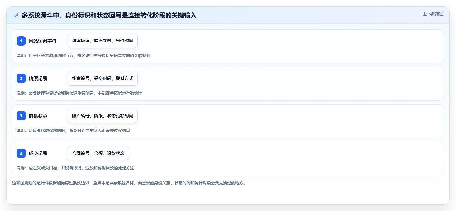 运营数据实施路径：转化漏斗如何完成工具对比