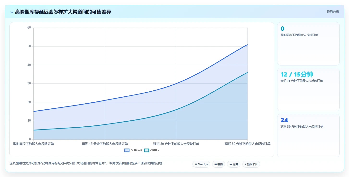 电商库存进阶课：围绕渠道占用完善新手避坑