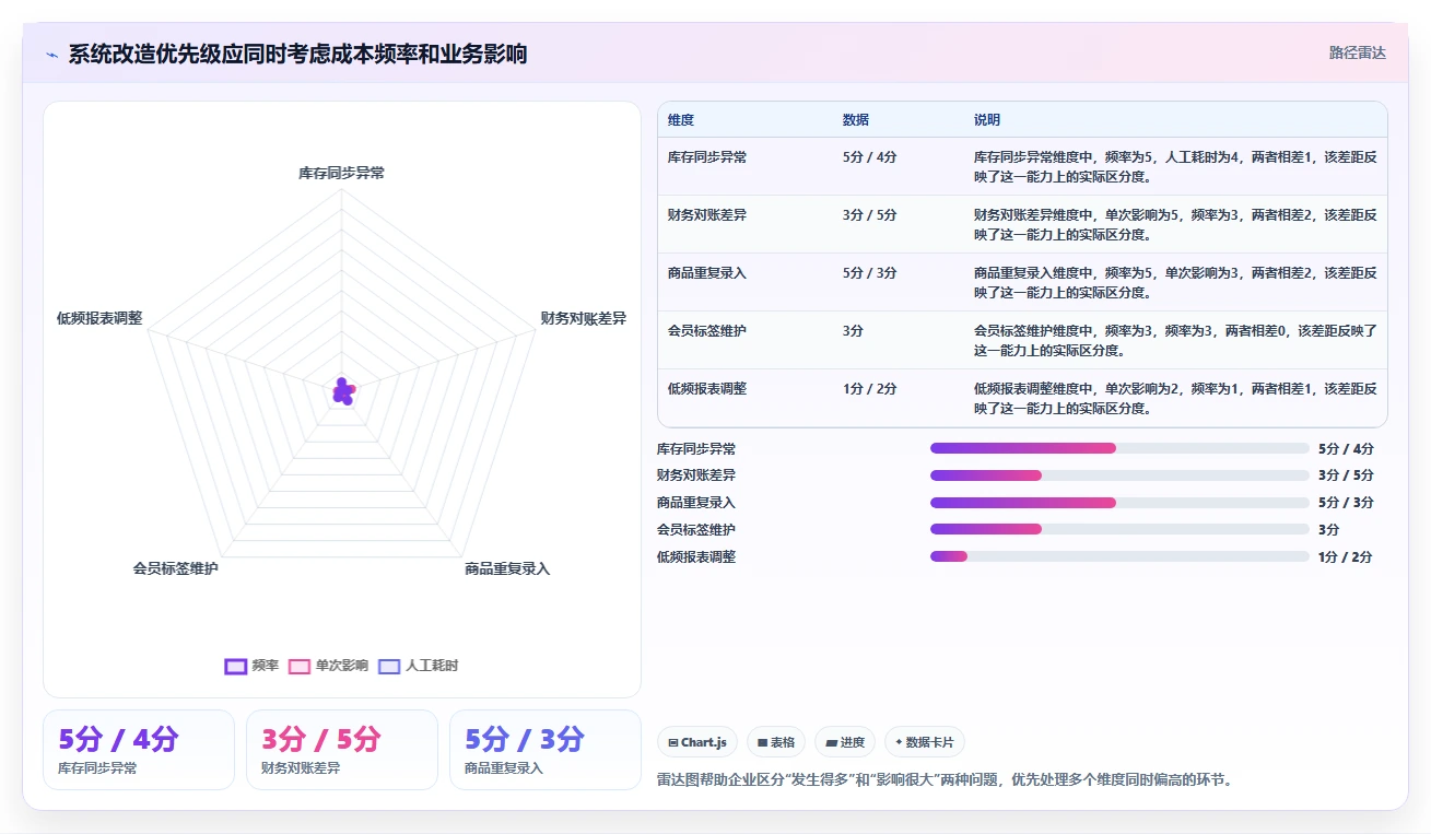 电商系统开发：品牌商家管理升级：系统改造如何支撑降低长期成本