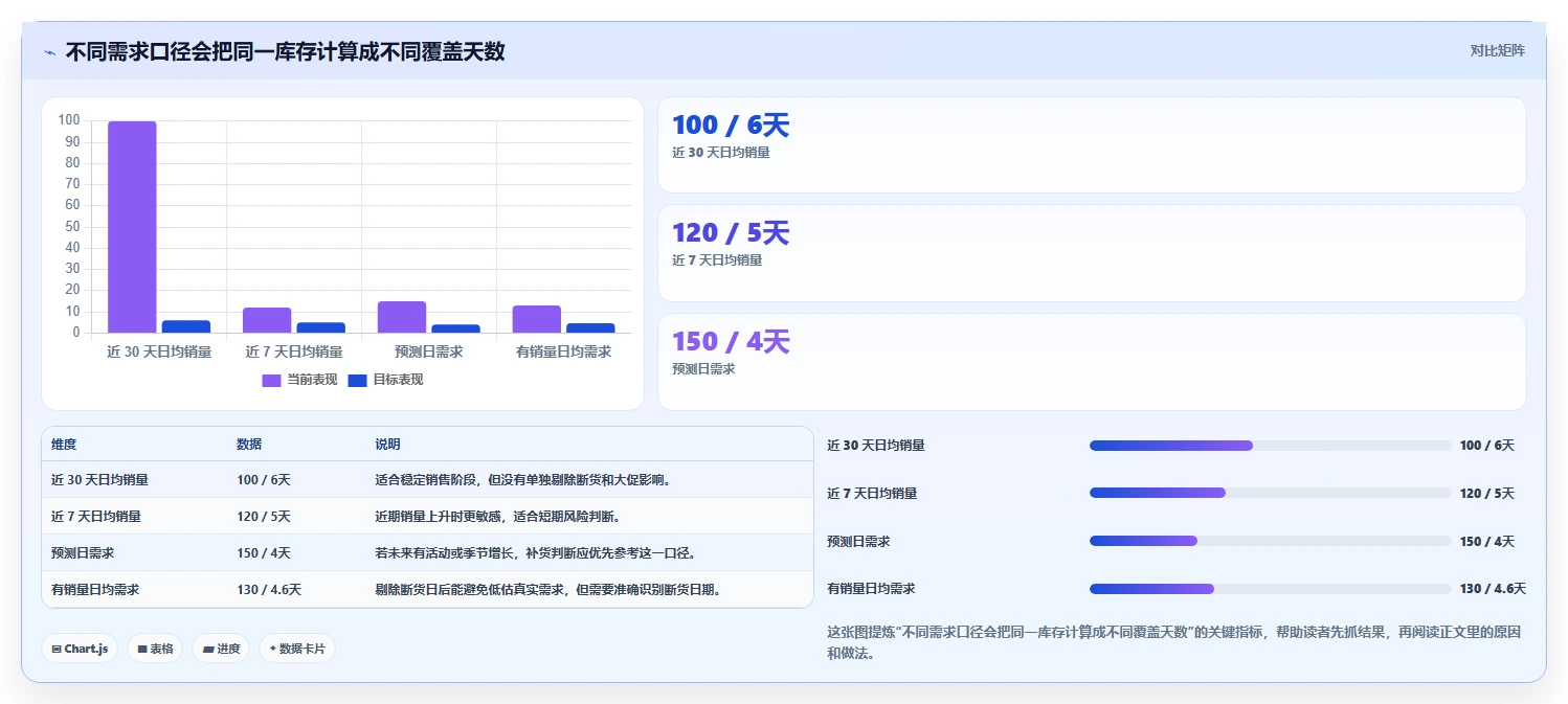 电商库存操作手册：周转天数对应的系统搭建步骤