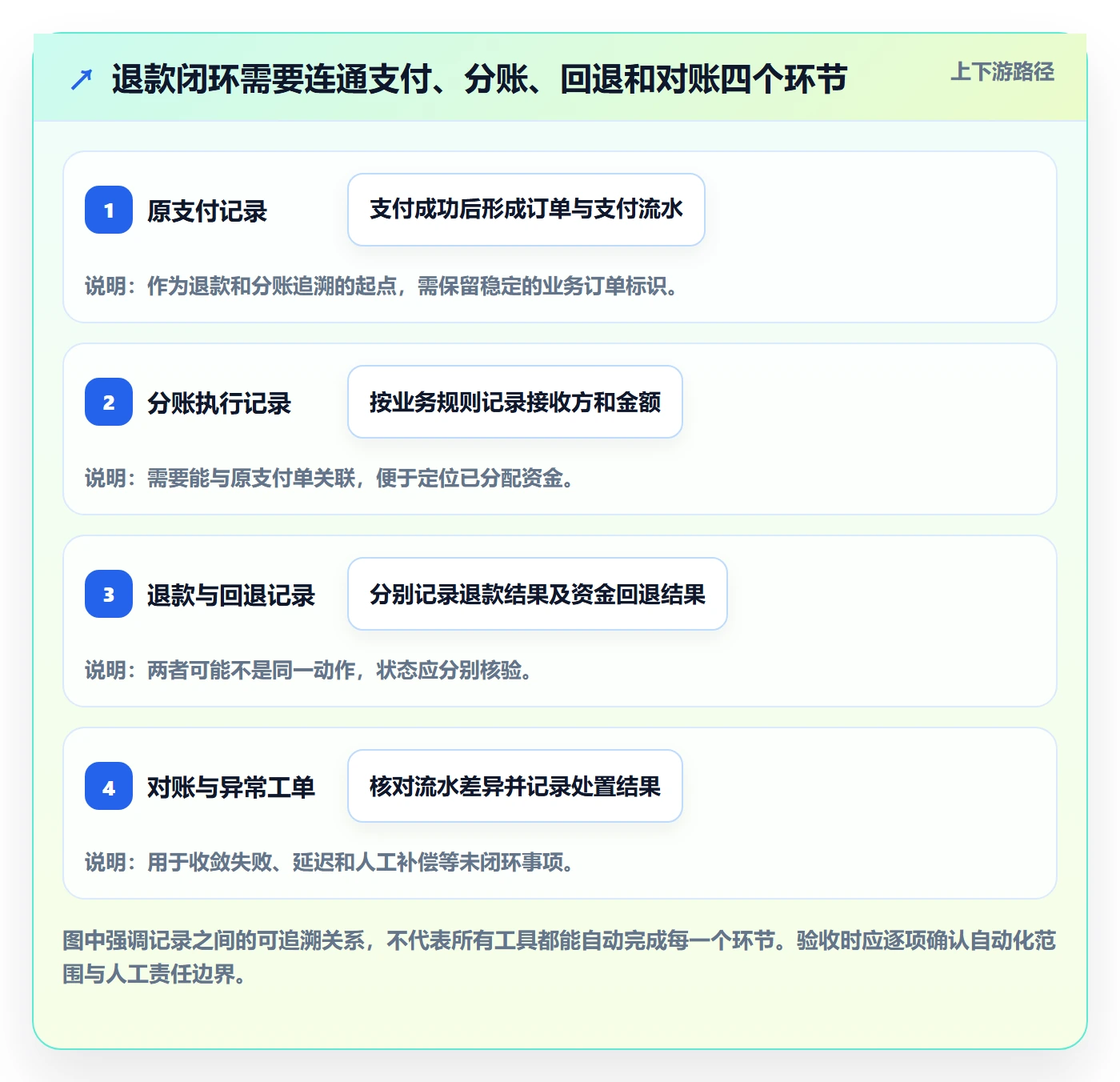 分账系统怎么用?退款处理场景下的工具对比拆解