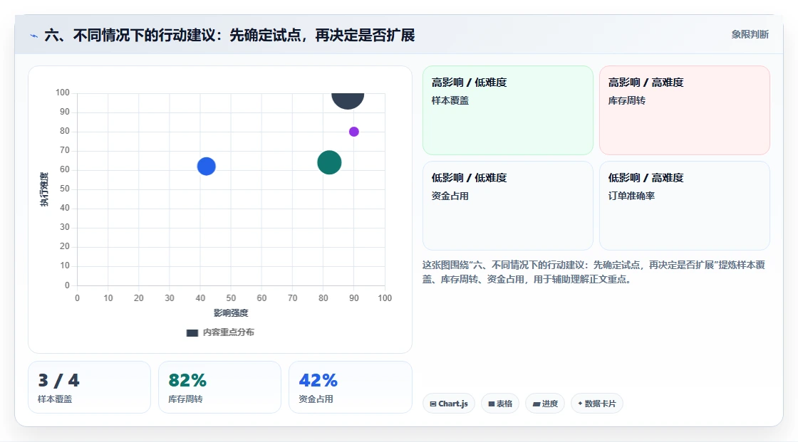 六、不同情况下的行动建议：先确定试点，再决定是否扩展