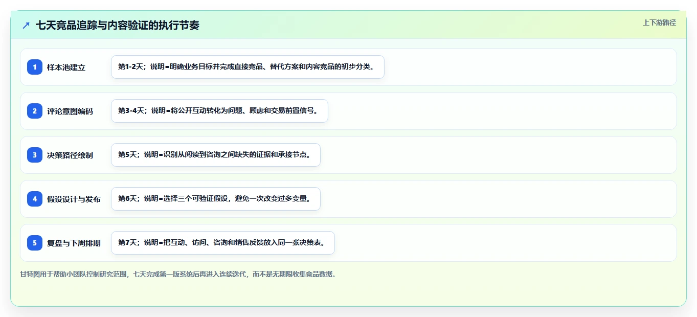 小红书数据分析：创业团队新手问答：竞品追踪做不好会出现哪些互动高不转化