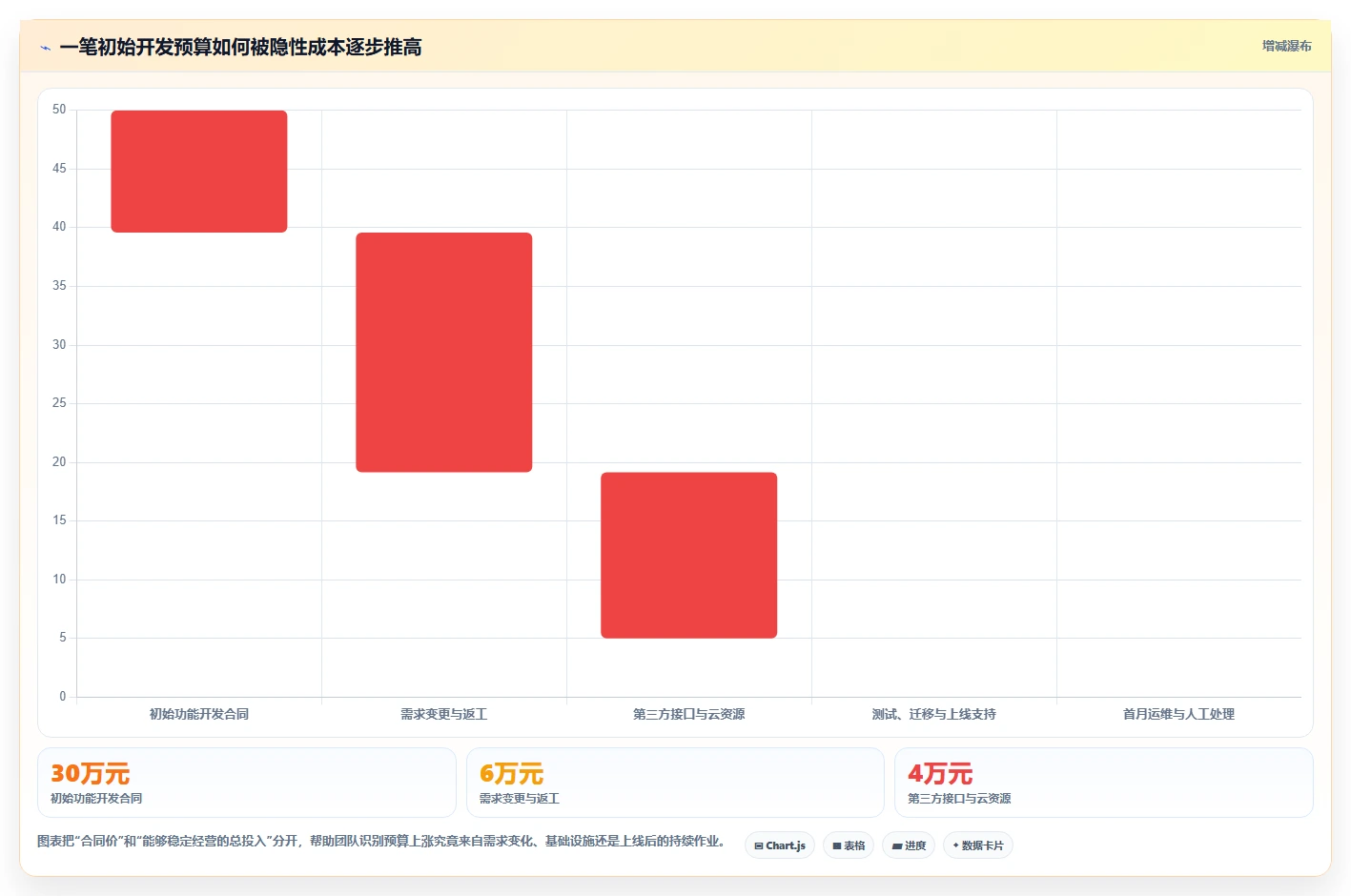 电商系统开发：创业团队进阶版方案：项目预算的目标、动作与检查点