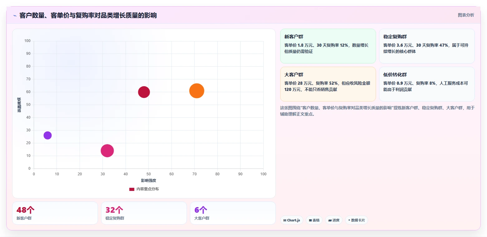 营业额分析：区域经理老板版方案：品类贡献的目标、动作与检查点
