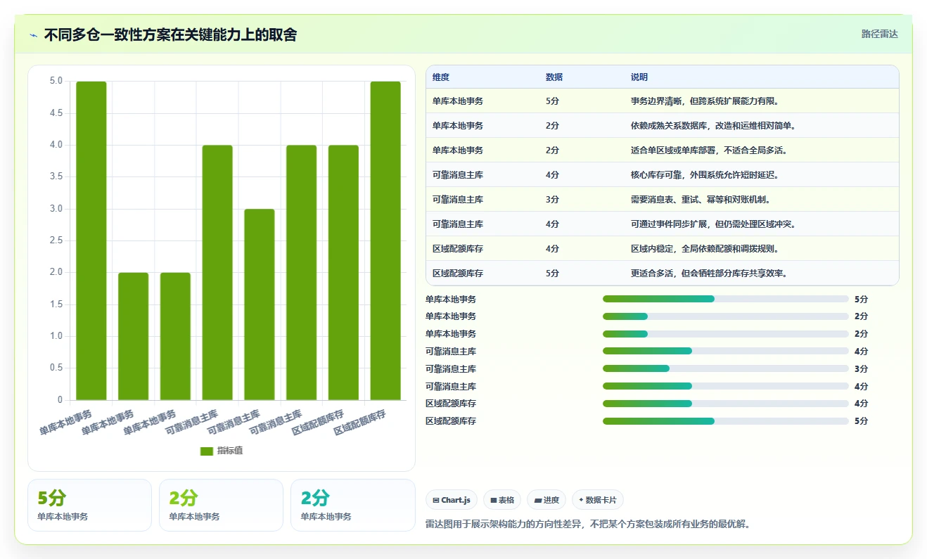 数据库存：数据库管理员场景拆解：多仓同步如何做到保证扣减一致性