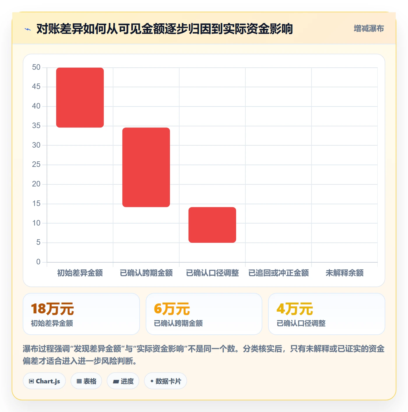 想做好分账系统，先掌握成本控制中的对账管理