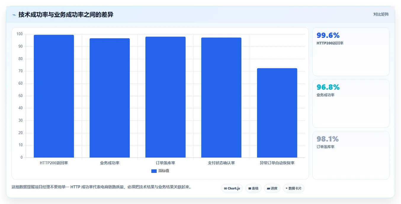 电商系统开发：项目经理诊断清单：从需求梳理排查接口不稳定