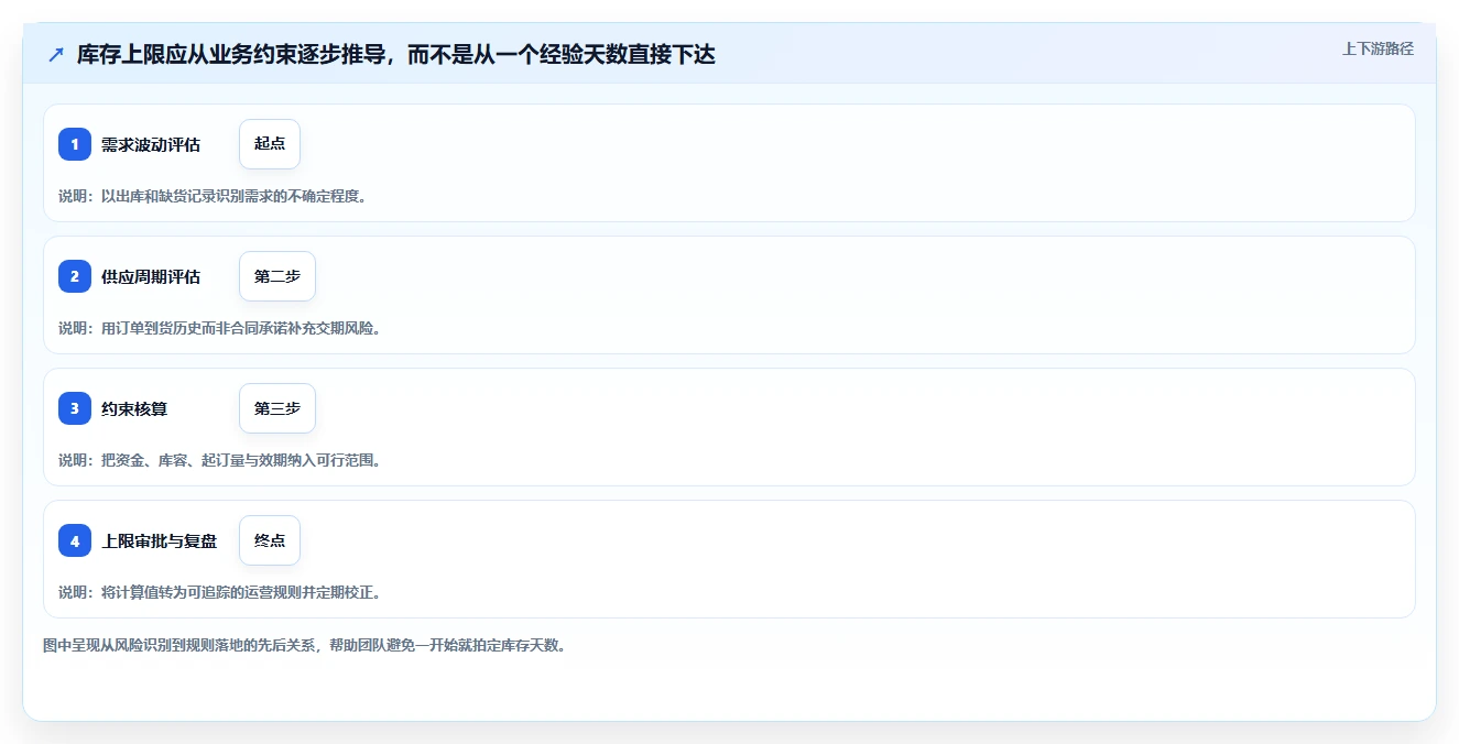 仓库安全库存管理精细化运营：库存上限从哪里开始