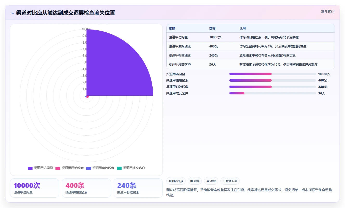 运营数据从0到1：渠道对比的落地案例与操作要点