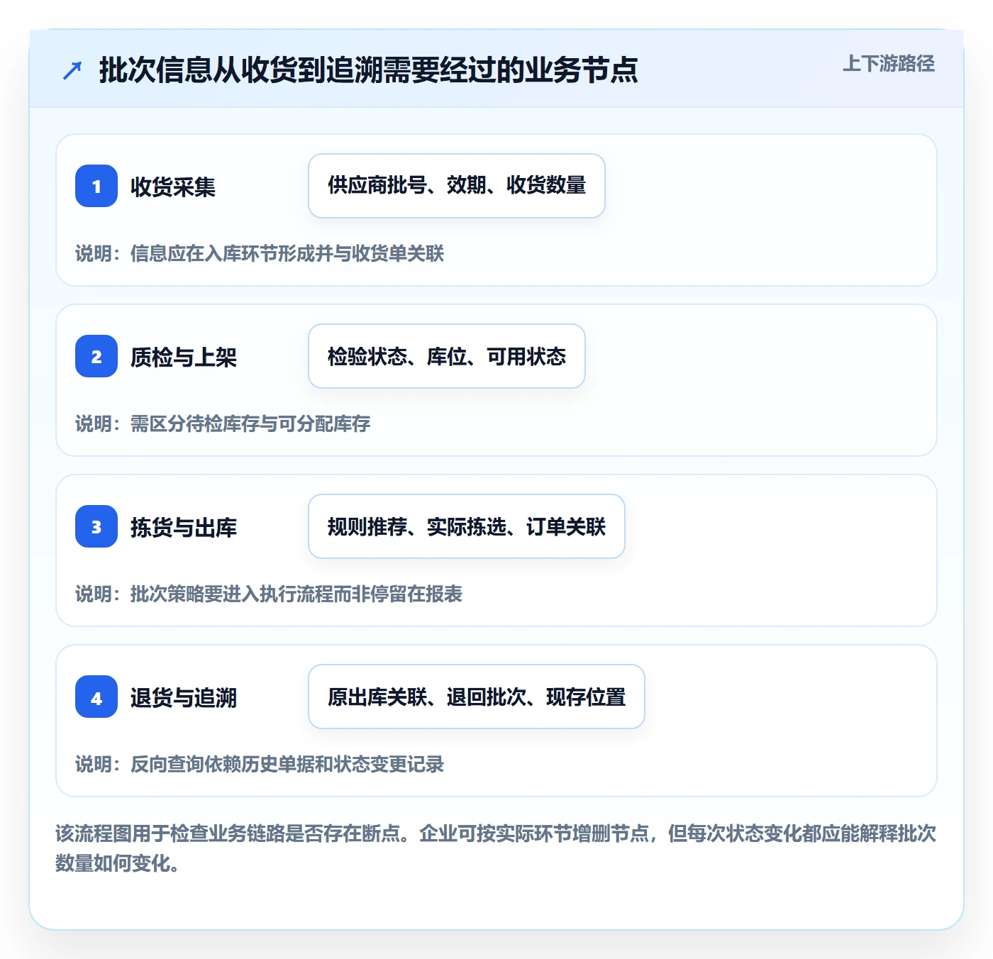 库存管理系统基础课：批次管理相关的选型方法一次讲透