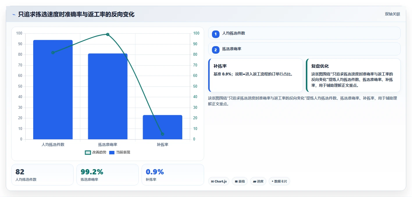 电商仓储管理:品牌零售商标准化教程:用波次拣选复制提升库存准确率