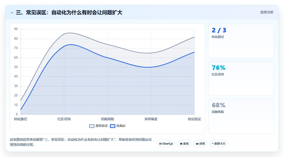三、常见误区：自动化为什么有时会让问题扩大