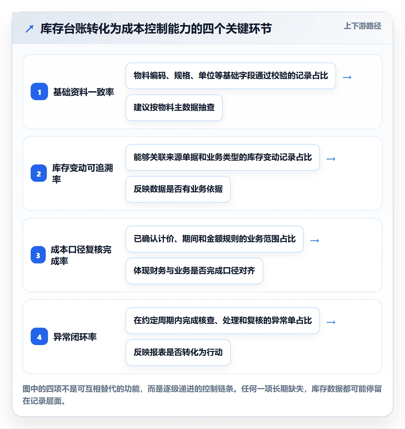 库存管理系统改造重点：从库存台账推进成本控制