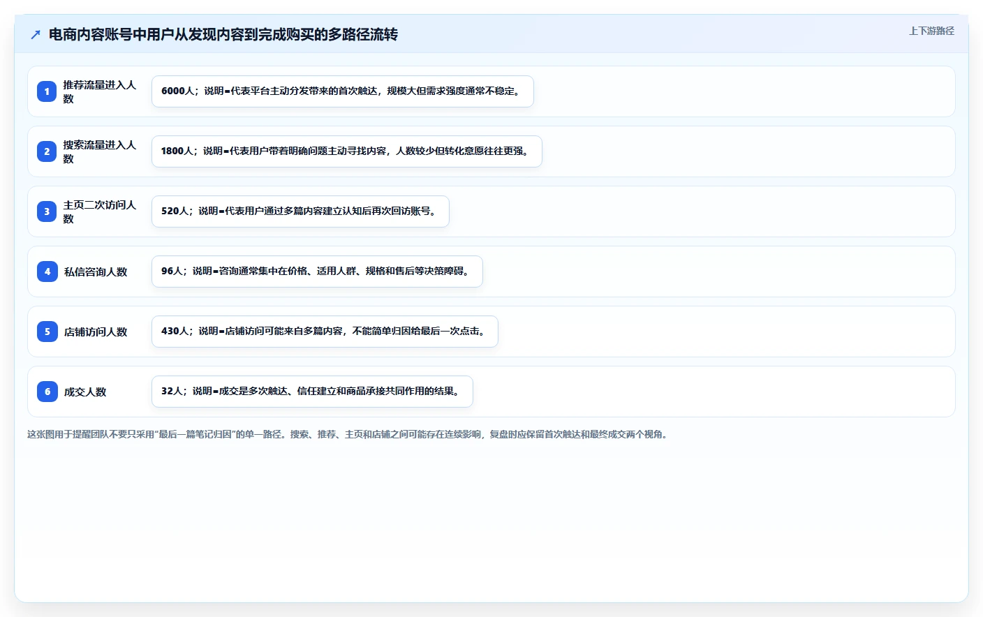 小红书数据分析：电商卖家管理升级：账号冷启动如何支撑建立复盘体系