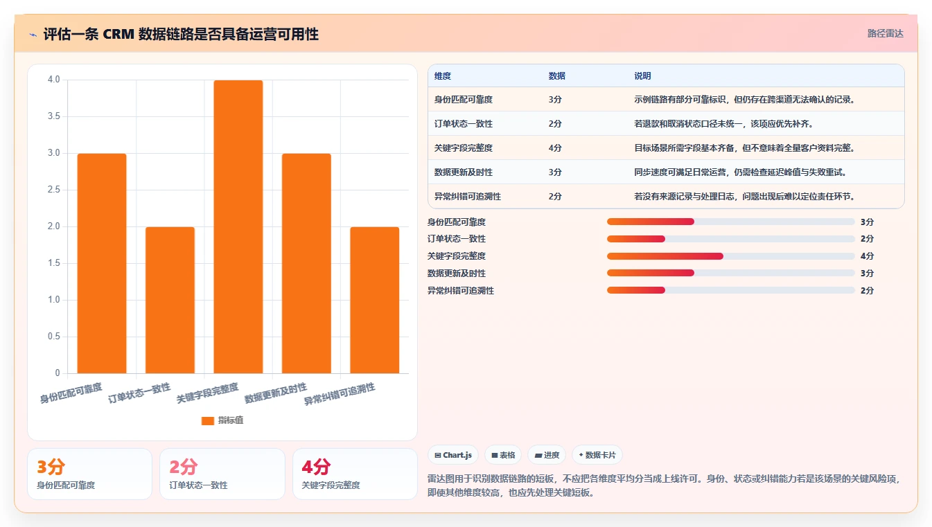 电商crm系统怎么优化？先从数据打通的增长策略入手