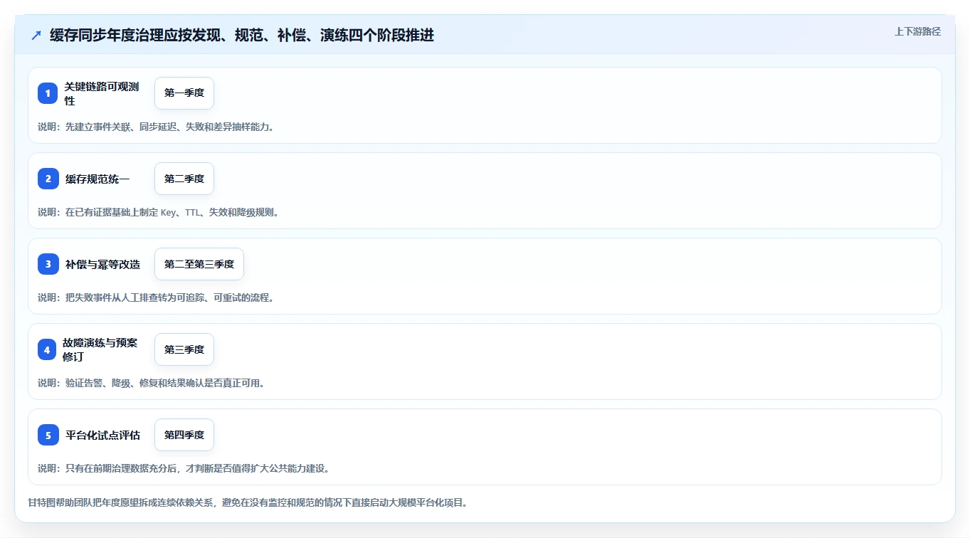 数据库存:技术负责人年度版复盘:围绕缓存同步提炼下一步动作