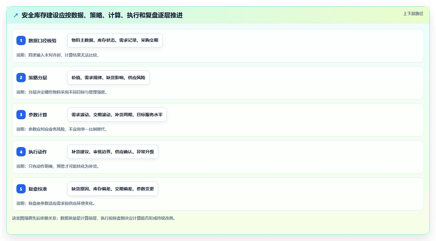 仓库安全库存管理建设路线：从安全库存公式到自动化方案分几步