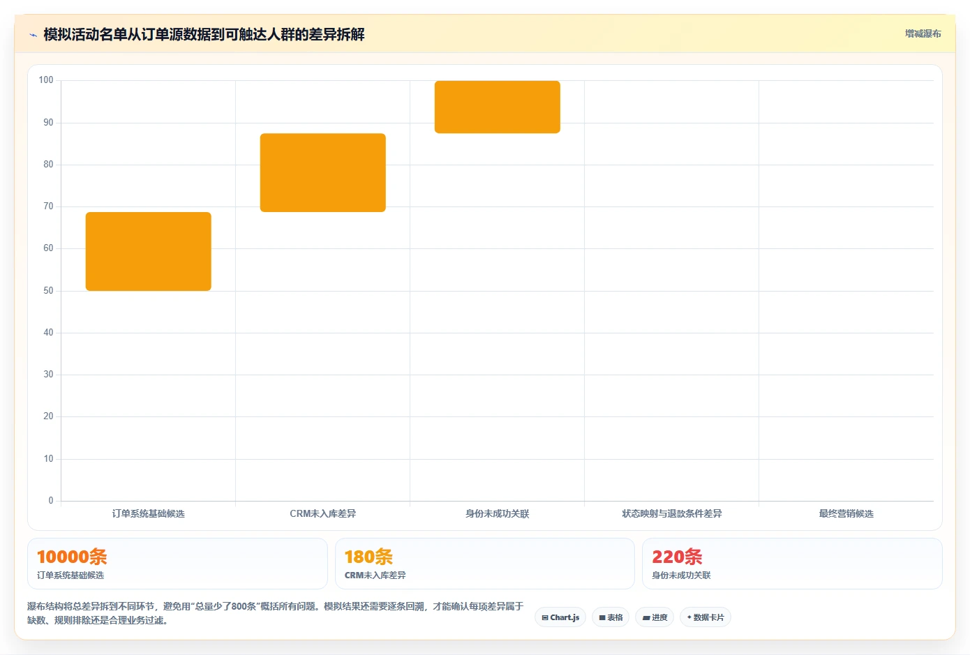 电商crm系统应用思路：围绕数据打通拆解风险排查