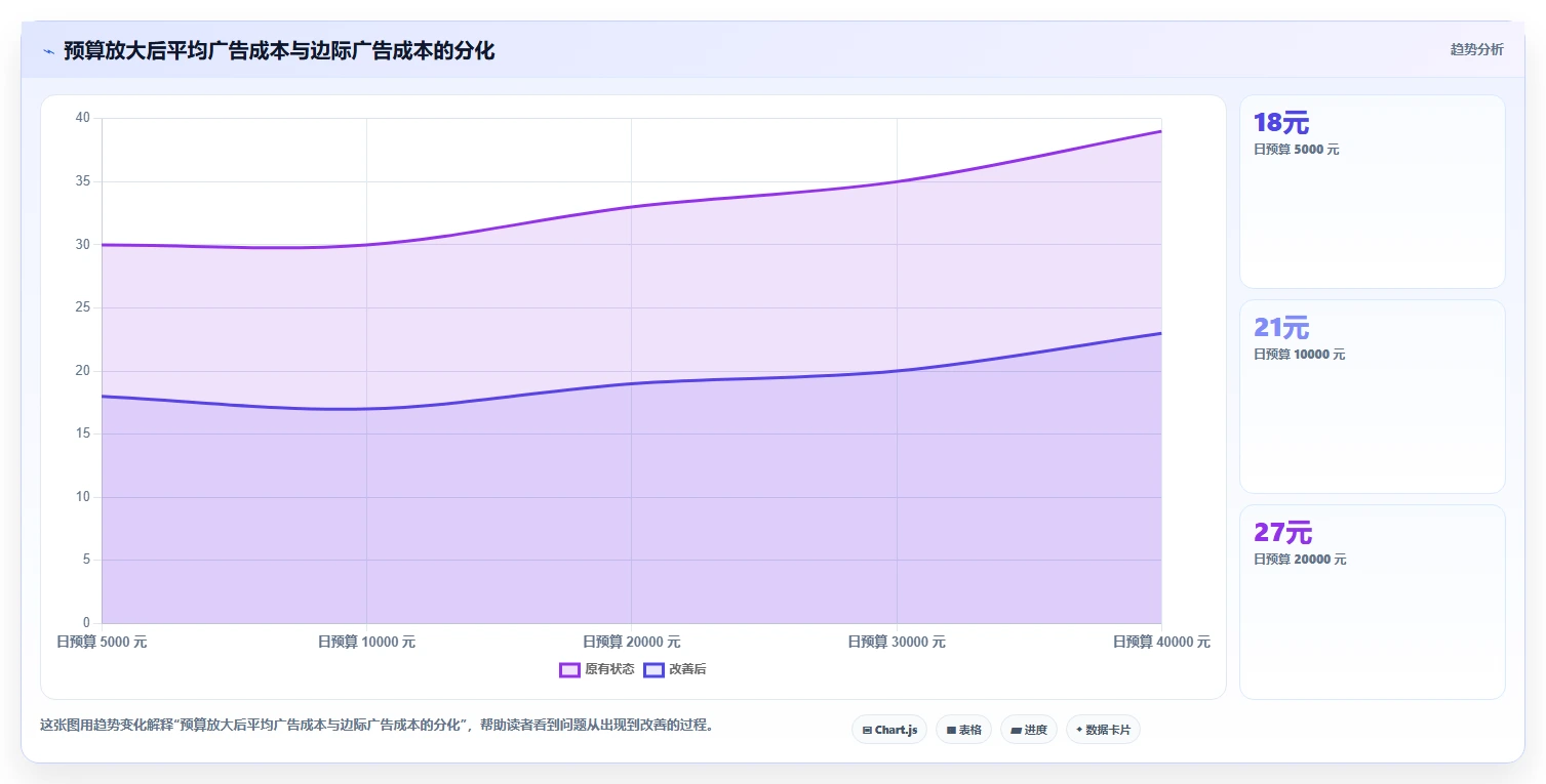 电商利润计算：投放人员精细化指南：从盈亏平衡发现只看销售额根因