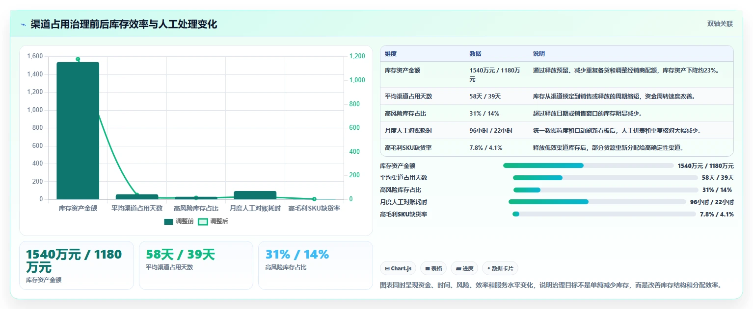 电商库存实用方法：围绕渠道占用建立成本控制