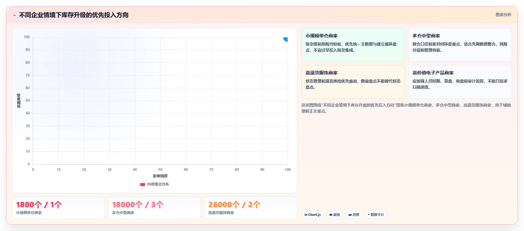 电商库存升级方案：用选型方法改善盘点管理