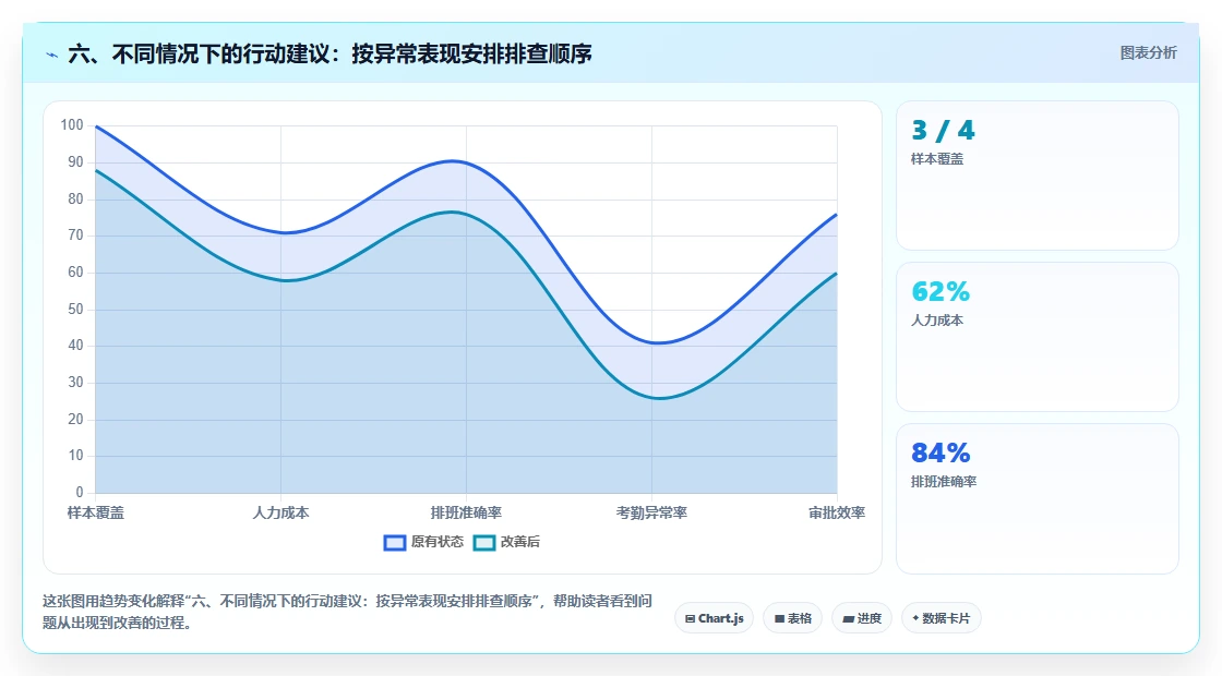 六、不同情况下的行动建议：按异常表现安排排查顺序