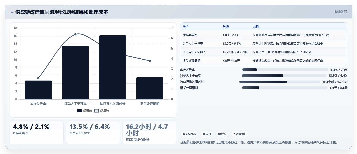 电商系统开发：供应链团队年度版清单：系统改造需要检查哪些环节