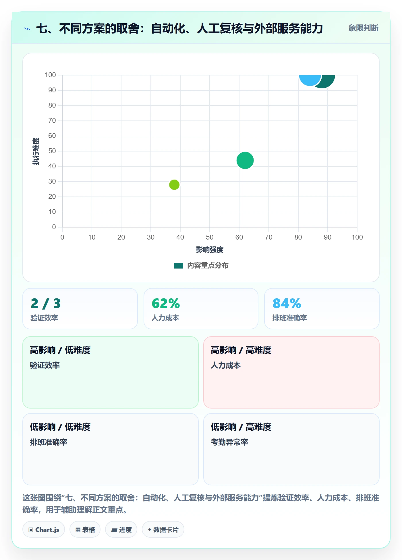 七、不同方案的取舍：自动化、人工复核与外部服务能力