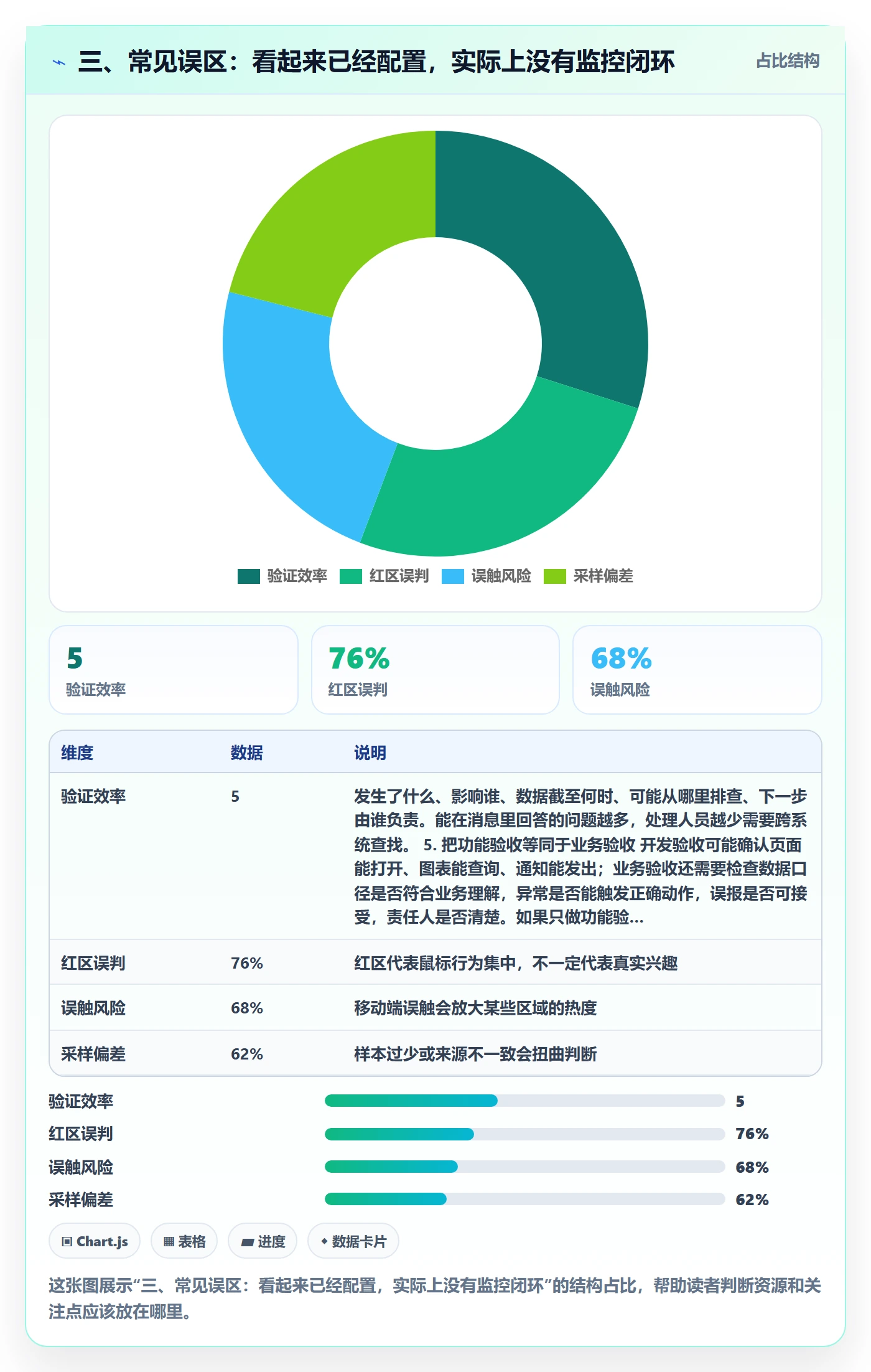 三、常见误区：看起来已经配置，实际上没有监控闭环