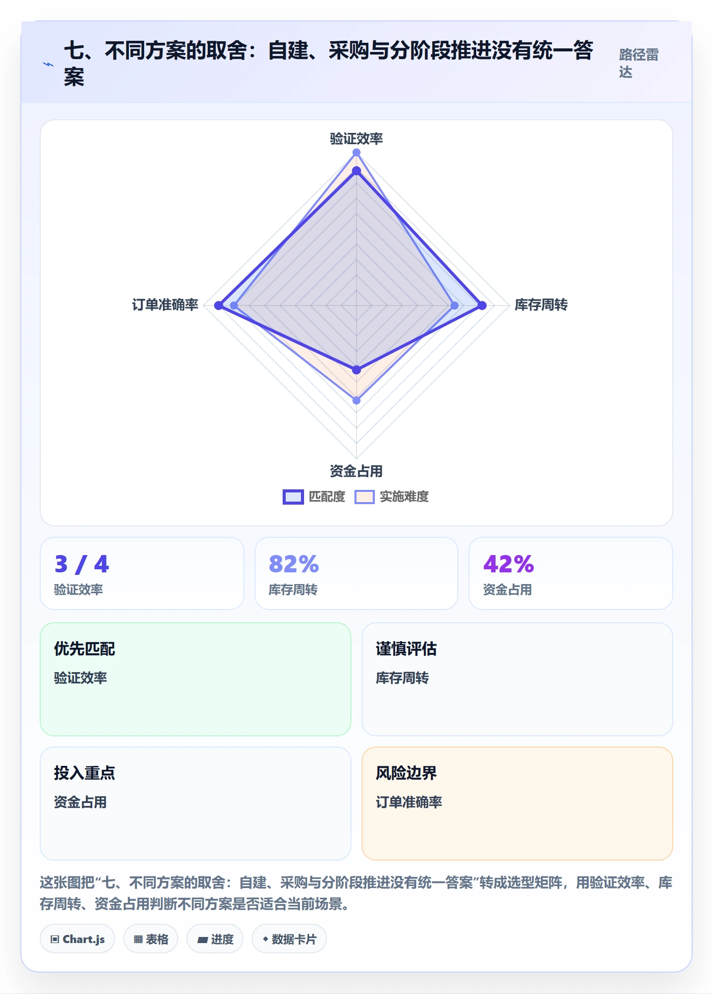 七、不同方案的取舍：自建、采购与分阶段推进没有统一答案