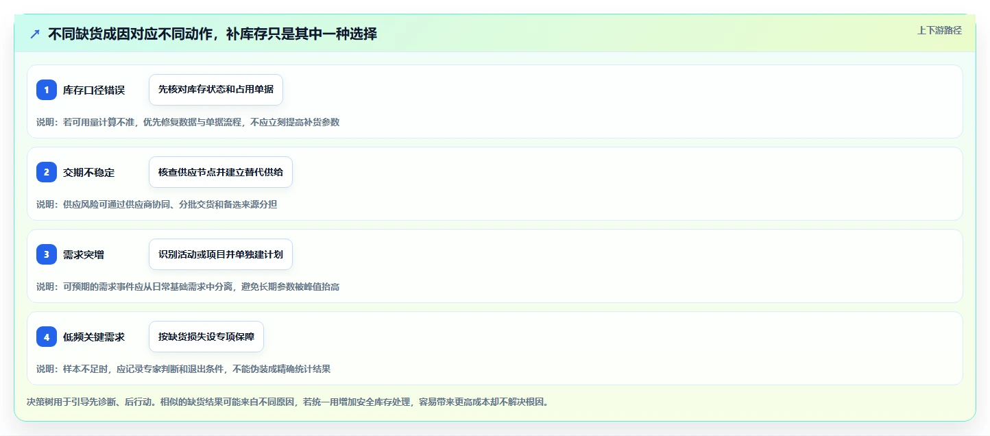 仓库安全库存管理使用技巧：缺货风险对应的标准化管理方法