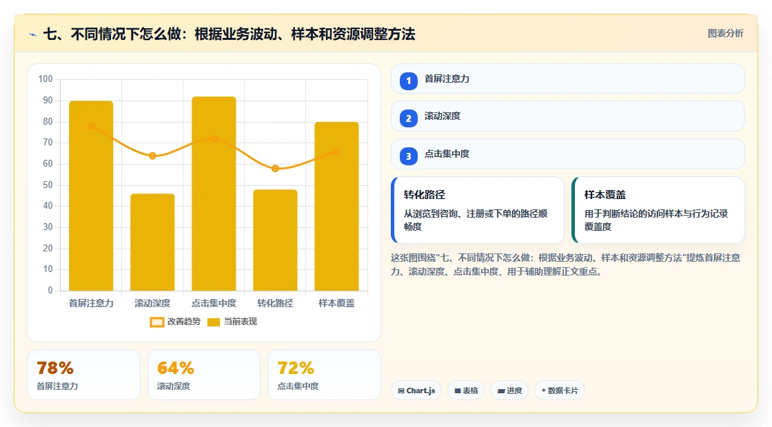七、不同情况下怎么做：根据业务波动、样本和资源调整方法