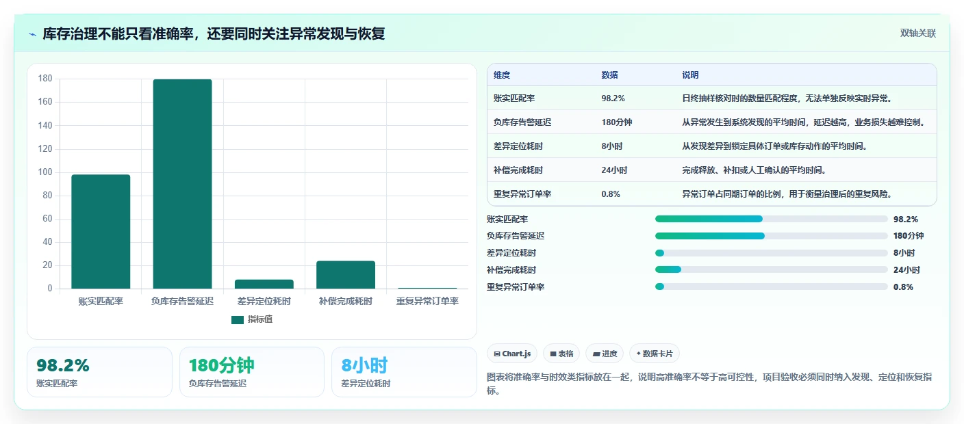 数据库存：项目经理改善方案：告别库存超卖，逐步实现支撑业务扩展