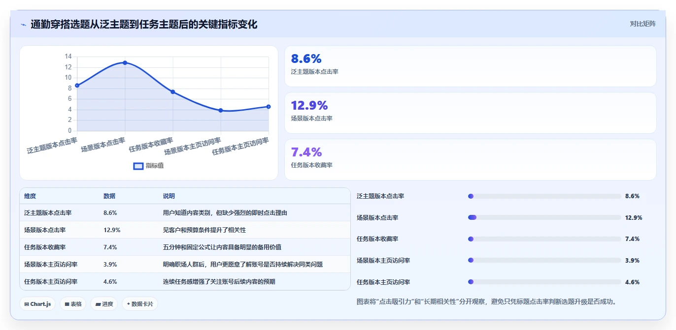 小红书数据分析：小红书新手一页讲清：人群画像与找到有效选题的关系