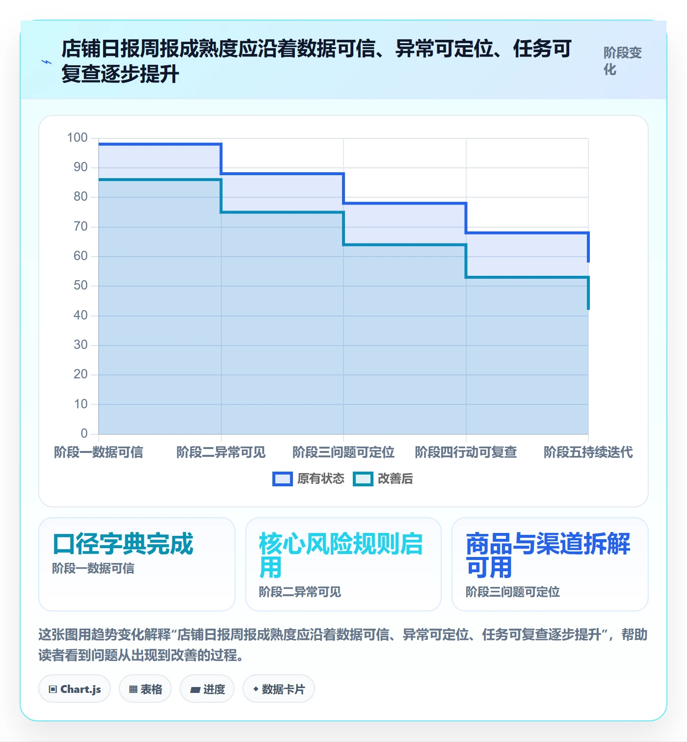 店铺运营管理能力清单：核心功能需要覆盖哪些日报周报事项