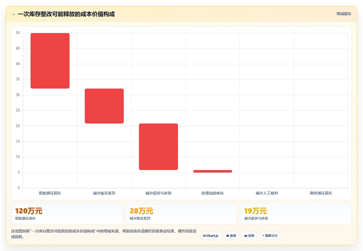 电商库存检查方法：通过盘点管理评估成本控制质量