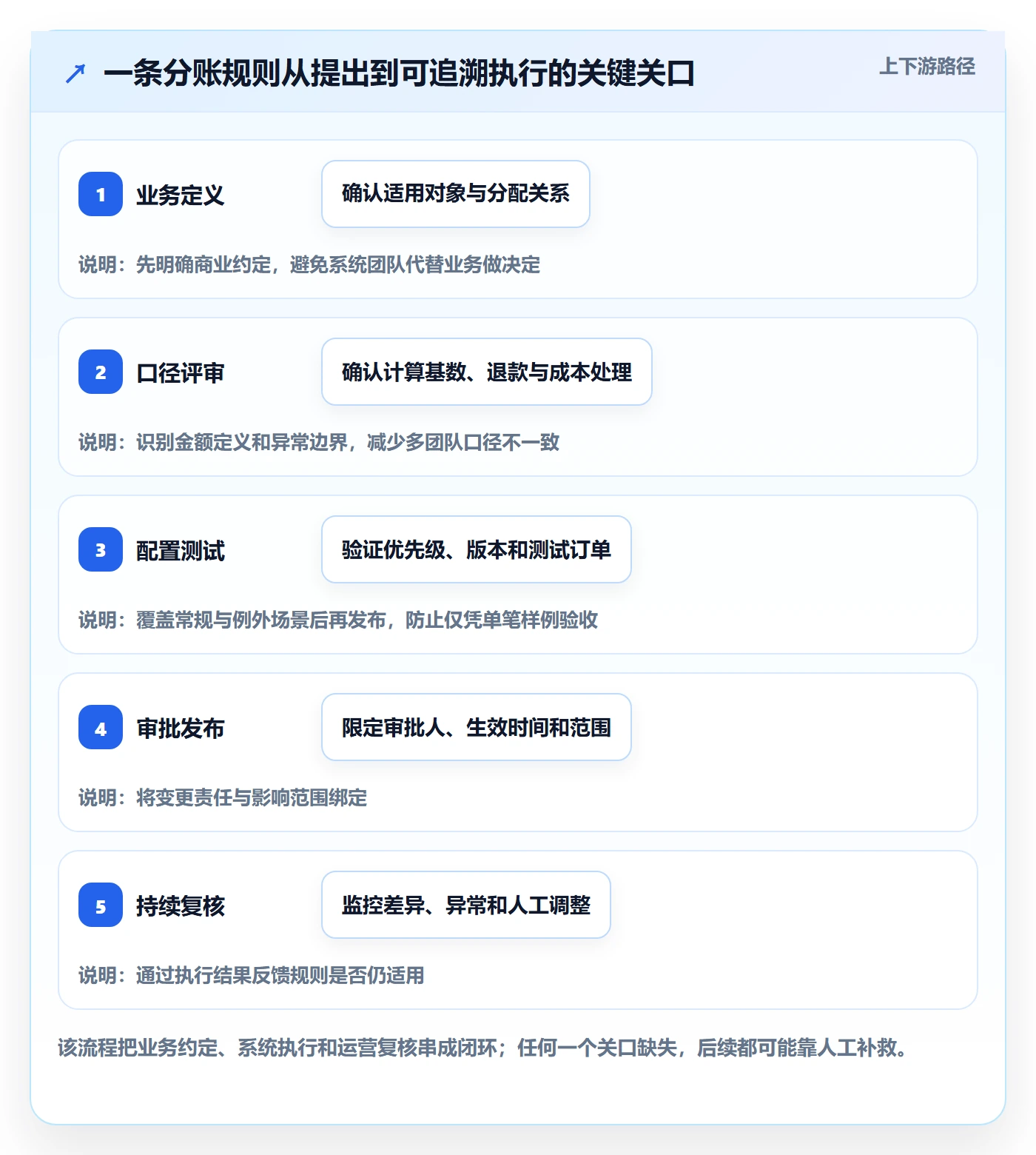 分账系统管理要点：分账规则的增长策略如何设计