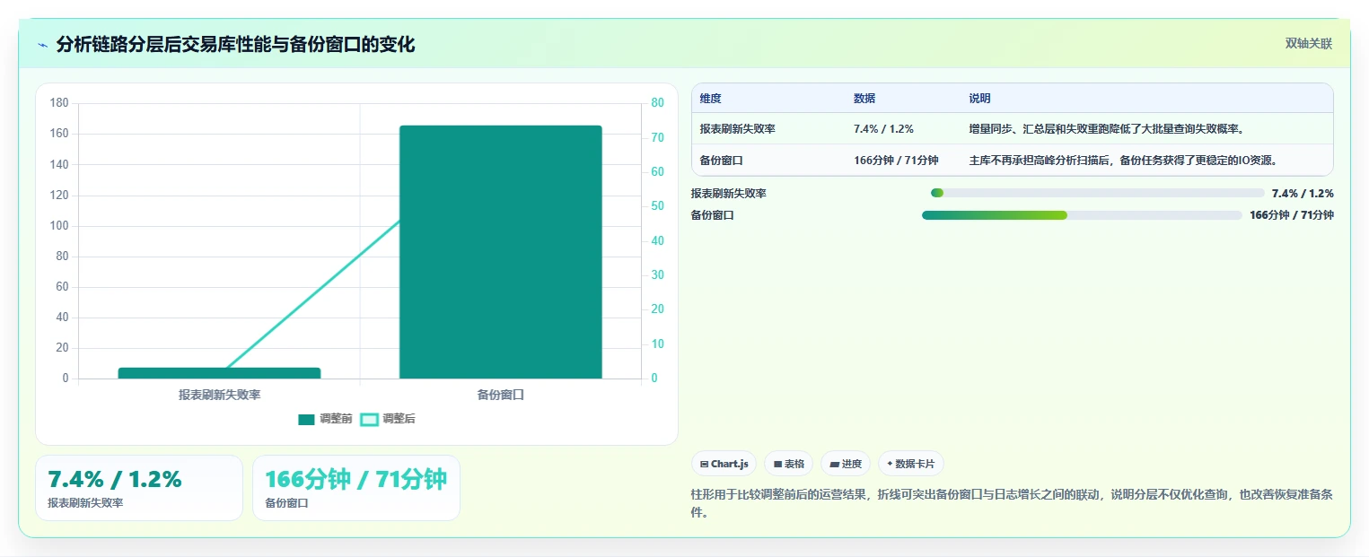 数据库存：技术负责人决策指南：面对异常恢复难如何兼顾支撑业务扩展