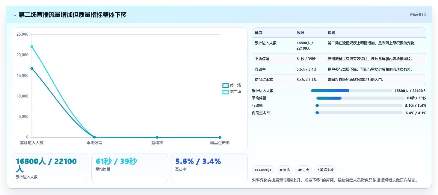 直播数据复盘:直播运营避坑版方案:场观趋势的目标、动作与检查点