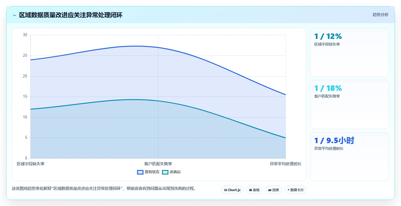 营业额分析：业务负责人精细化指南：从区域对比发现数据分散根因