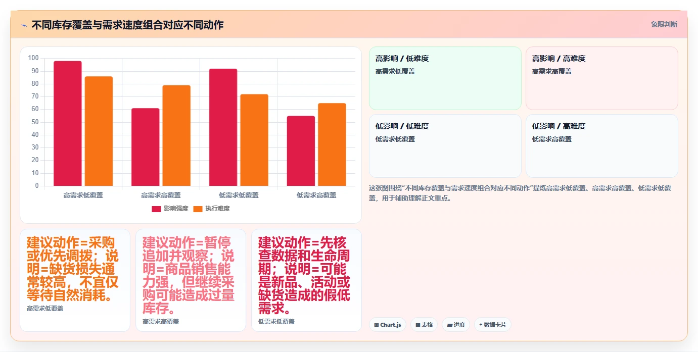 电商仓储管理：多仓企业自查表：绩效管理最容易出现的补货凭感觉