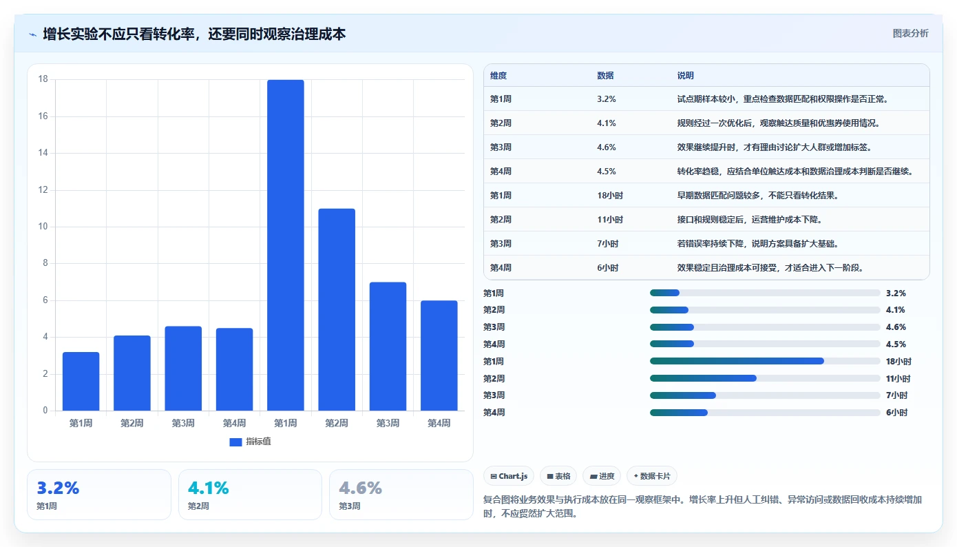 电商系统开发：产品经理增长视角：用数据安全放大明确项目边界