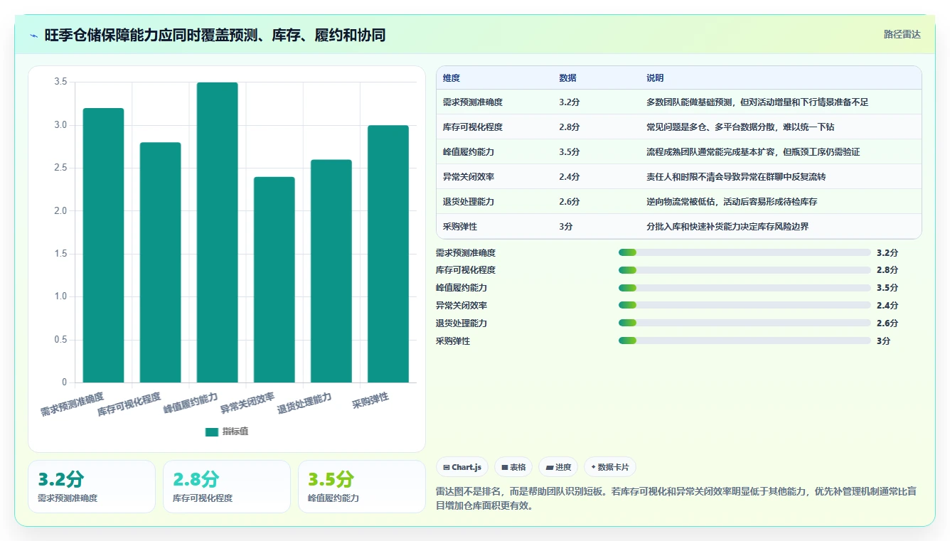 电商仓储管理：运营团队实施建议：围绕旺季保障稳步提升降低积压风险